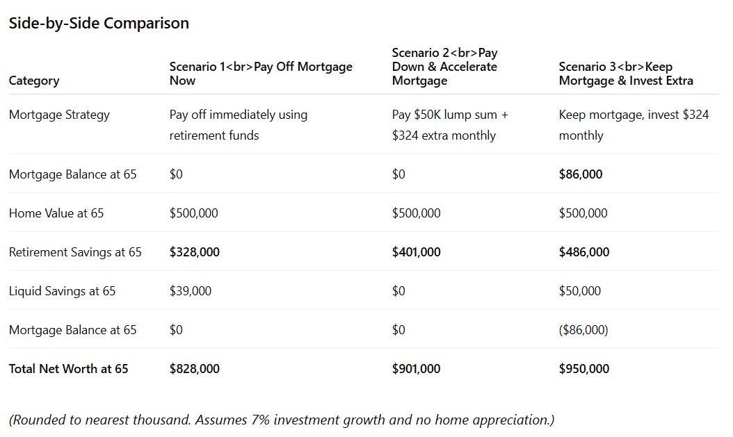 pay off mortgage before retirement, mortgage payoff comparison, should I pay my mortgage off early, mortgage-ree retirement, home equity, mortgage in retirement